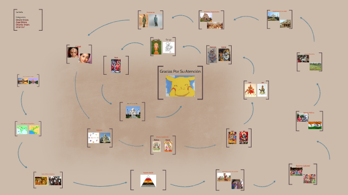 La India by Danelia Molina on Prezi