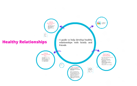 Healthy Relationships by Adda Yeah on Prezi