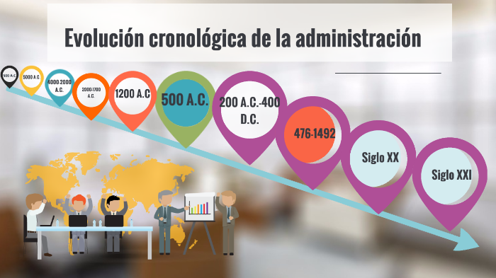 Evolución cronológica de la administración by Milca Lopez on Prezi