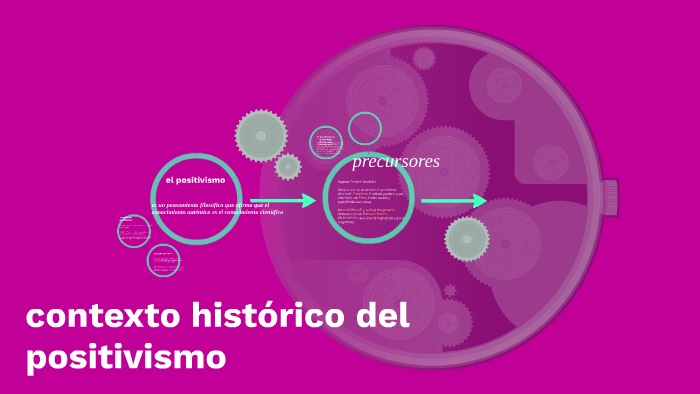 Contexto Historico Del Positivismo By Frani Garcia On Prezi