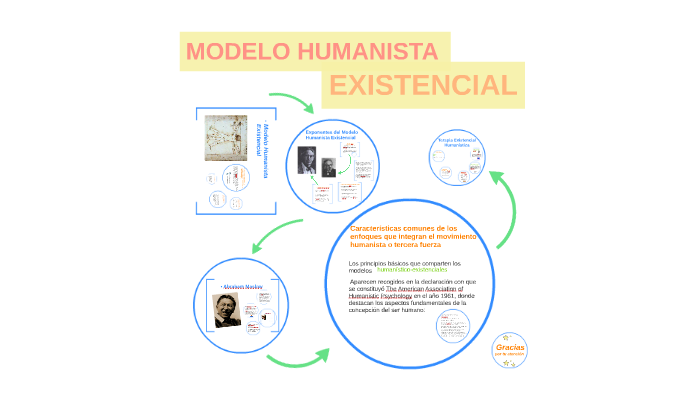 Arriba 93+ imagen modelo humanistico existencial
