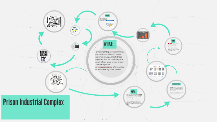 Prison Industrial Complex by anna warner on Prezi