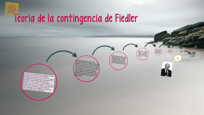 Teoría De La Contingencia De Fiedler prezi.com