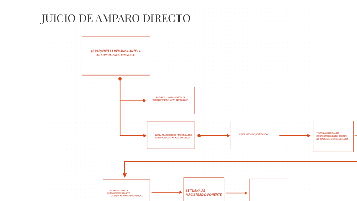 JUICIO DE AMPARO DIRECTO by Lú Gutierrez on Prezi