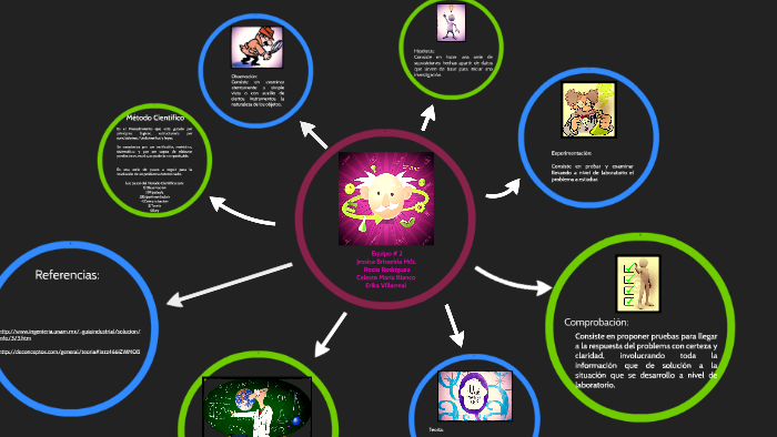 MÉTODO CIENTÍFICO by ERIKA ELIZABETH VILLARREAL HERNANDEZ on Prezi