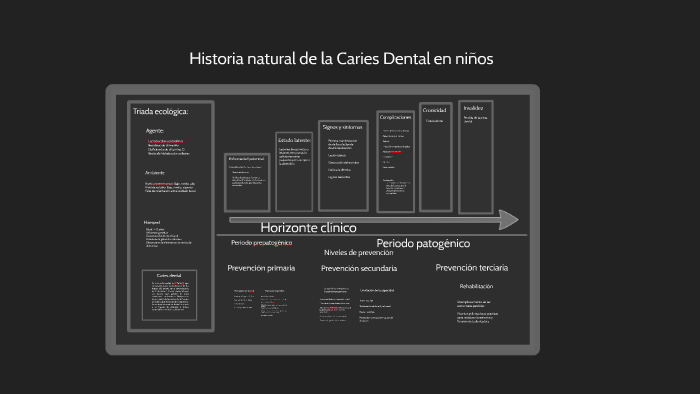 Historia natural de las caries dental en niños by diego magaña on Prezi