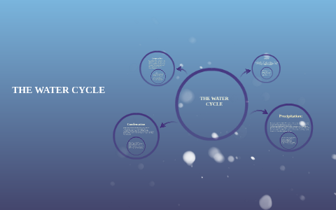 THE WATER CYCLE by samantha richardson on Prezi