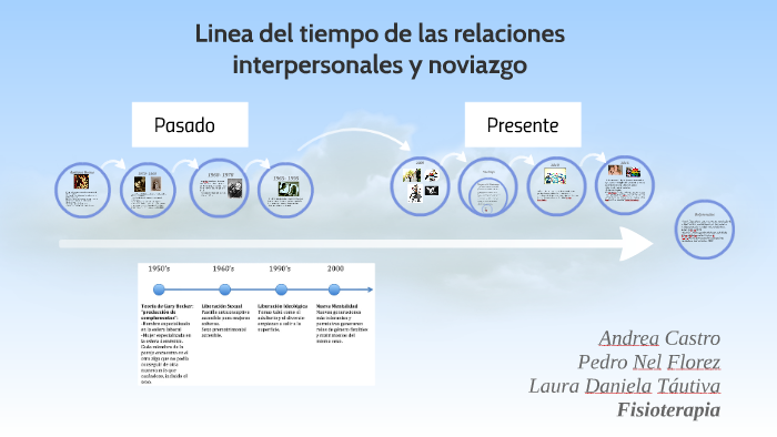 Linea del tiempo de las relaciones interpersonales y noviazg by Laura ...