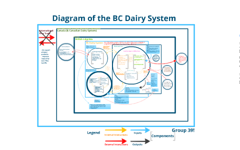 BC Dairy System By Jasmine Wing On Prezi