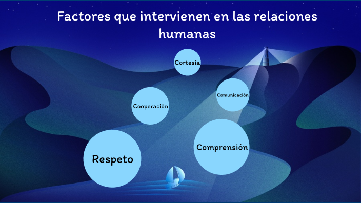 Factores que intervienen en las relaciones Humanas by ODILIA TEPEU on Prezi