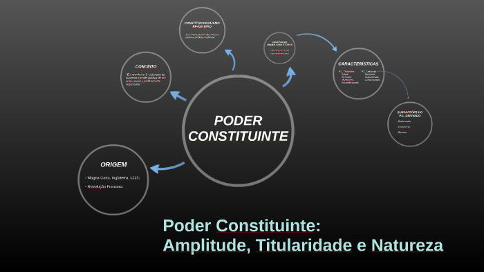 Poder Constituinte: by Bruno Santos on Prezi