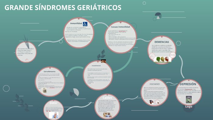 GRANDES SÍNDROMES GERIÁTRICOS By Aina López Giménez On Prezi