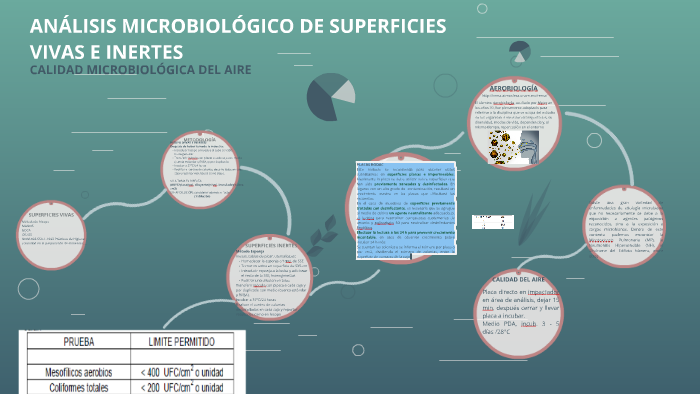Analisis Microbiologico De Superficies Vivas E Inertes