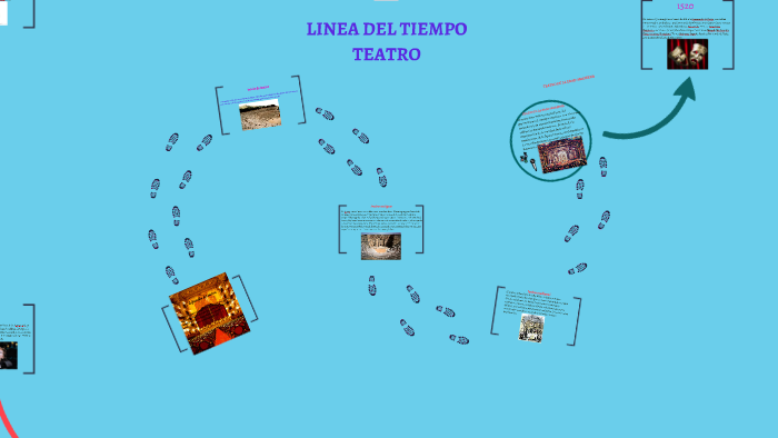 LINEA DEL TIEMPO by paula andrea perez guzman on Prezi