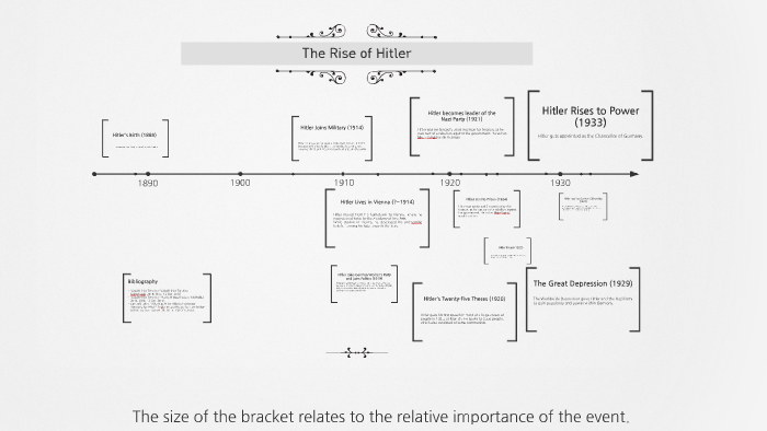 Hitler Timeline by HaLim Kim on Prezi