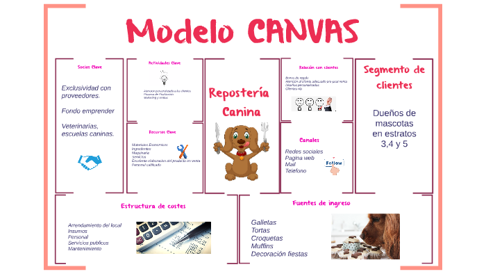 Modelo CANVAS by Karla Santos