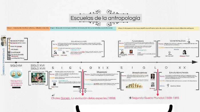 Tema2. Escuelas de la antropología - Línea del tiempo by Tania Mireles