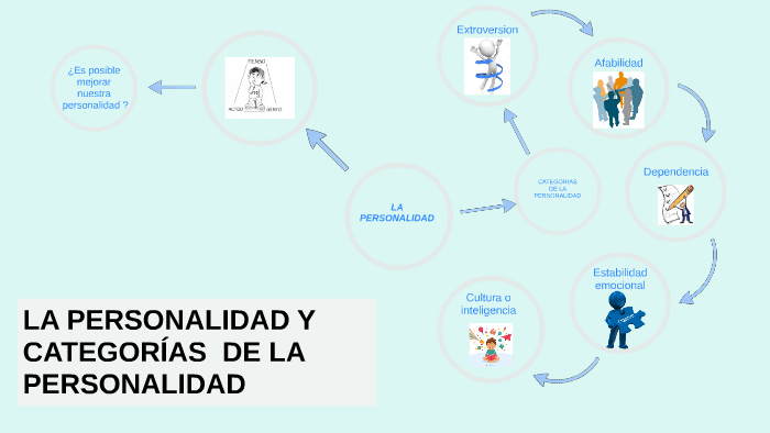 LA PERSONALIDAD Y CATEGORÍAS DE LA PERSONALIDAD by Gari TORRES SOTO