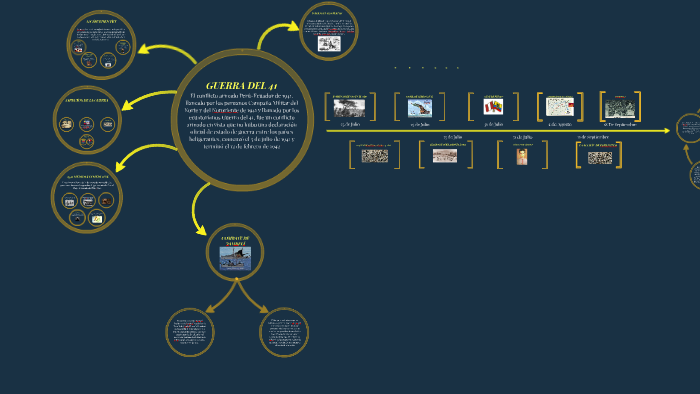 GUERRA DEL 41 by Gribaldo Miño on Prezi