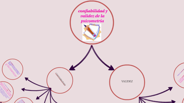 confiabilidad y validez de la psicometría by sanli vargas on Prezi