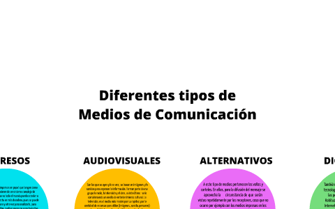 Hablar silbar Discrepancia Diferentes tipos de Medios de Comunicación by Claudia Benavente on Prezi  Next