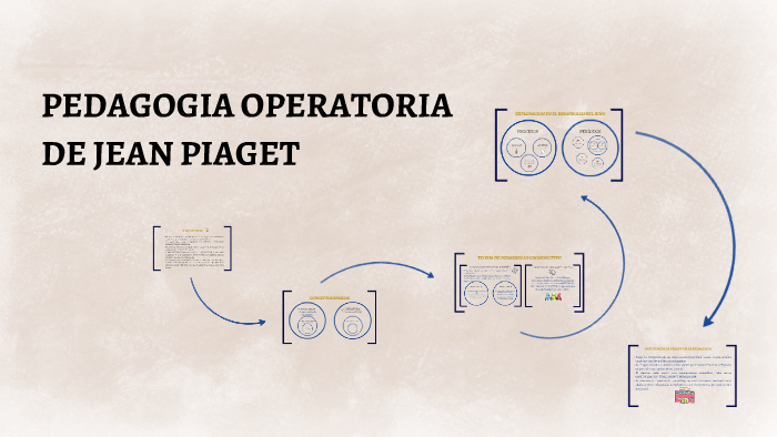 Pedagog a Operatoria Piaget by Maximiliano Gimenez on Prezi