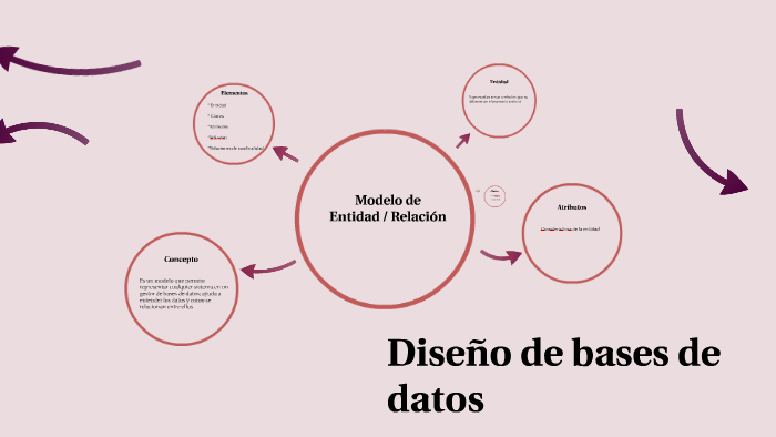 Diseño de bases de datos by Johan Dario Alarcon Ayala on Prezi