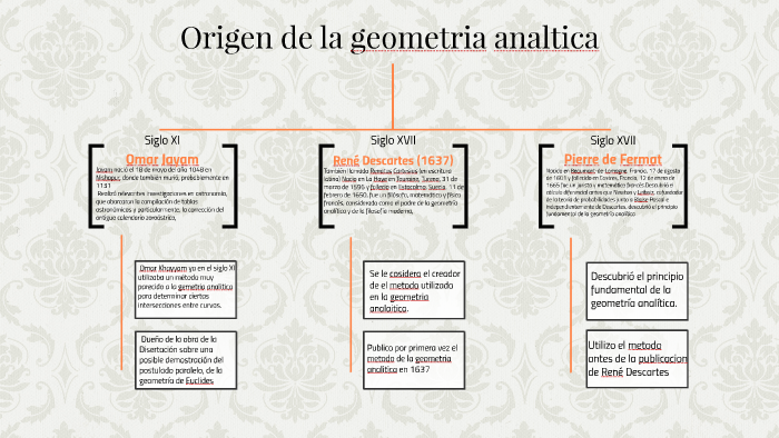 Origen de la geometria analtica by Victor Espinoza on Prezi