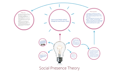 Social Presence Theory by Jason C on Prezi