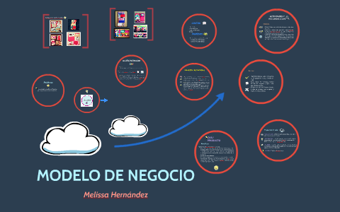 MODELO DE NEGOCIO by Melissa Hernandez on Prezi