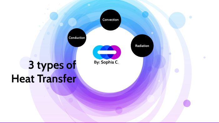 3 types of heat transfer by SOPHIA CHENG on Prezi