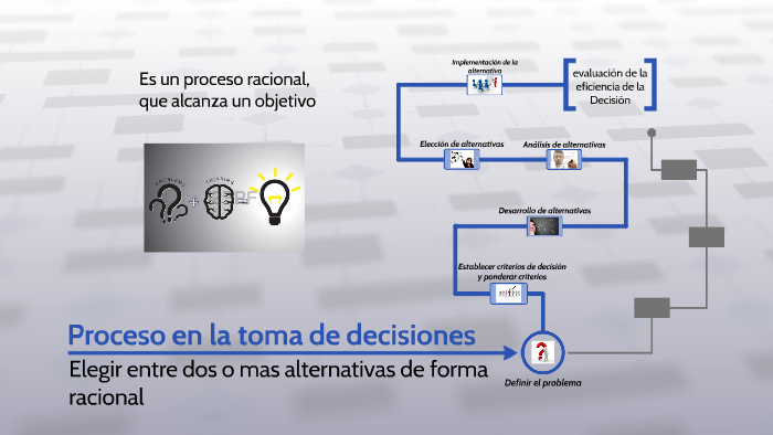 Proceso en la toma de decisiones by Cristhian Vivar on Prezi