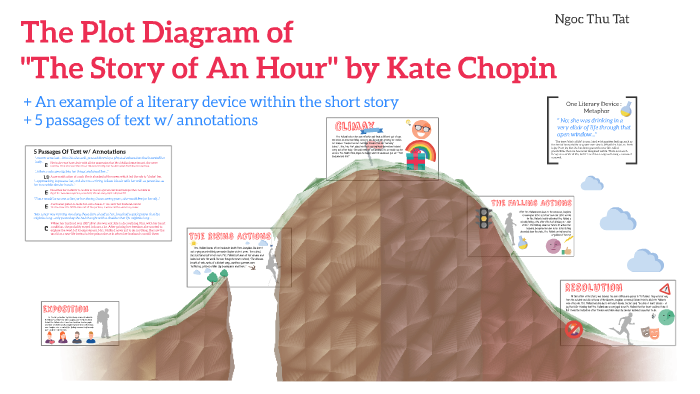 The Plot Diagram Of The Story Of An Hour By Kate Chopin By Ngoc Thu Tat