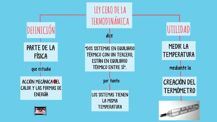 LEY CERO DE LA TERMODINÁMICA by Carolina Londoño on Prezi