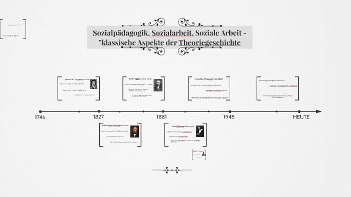 Theorien Der Sozialen Arbeit By Dustin Sattler On Prezi