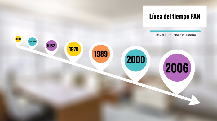 Línea del tiempo PAN by David Ruiz Canales on Prezi