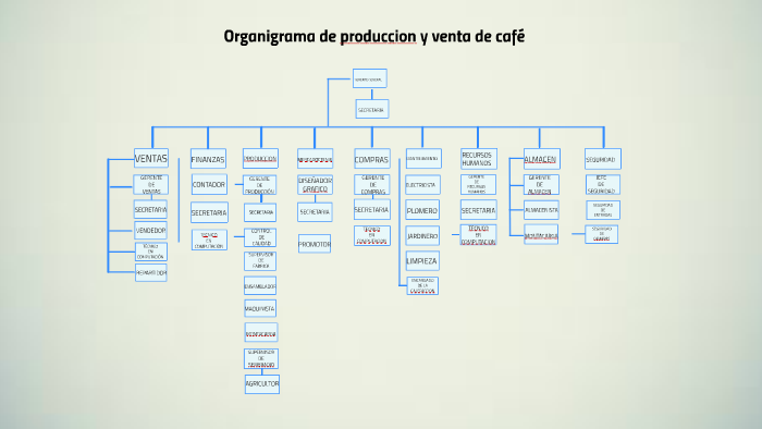 Organigrama de produccion y venta de café by