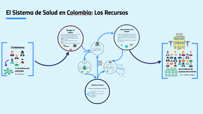 El Sistema de Salud en Colombia by