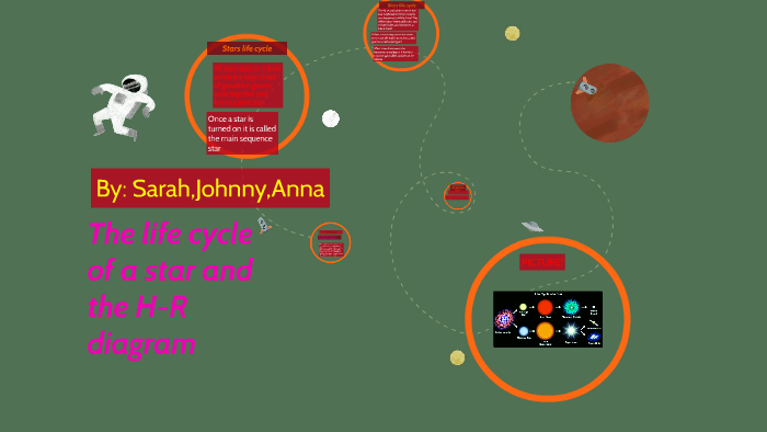 The life cycle of a star and the H-R diagram by Sarah Ellerman on Prezi
