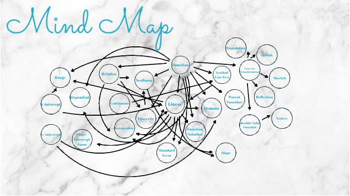 Mind Map Presentation by Sofie McMichael on Prezi