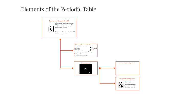 Elements of the Periodic Table by Duy Nguyen on Prezi