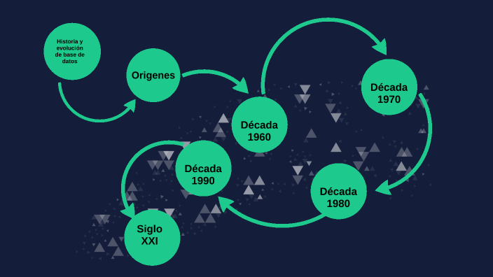 Historia y evolucion de base de datos by Diego Torres on Prezi
