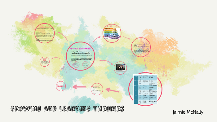 Growing and Learning Theories by Jaimie McNally on Prezi