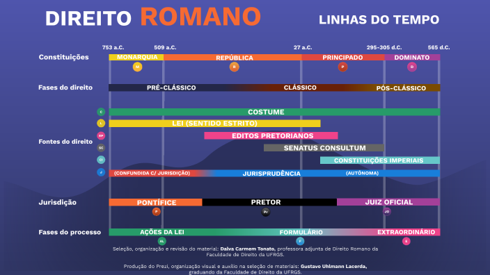 Linhas do tempo - Direito Romano by Gustavo Lacerda on Prezi