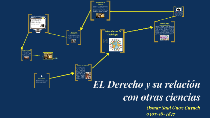 EL Derecho Y Su Relación Con Otras Ciencias By Osmar Sgc