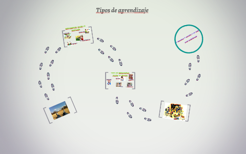 Tipos de aprendizaje by on Prezi