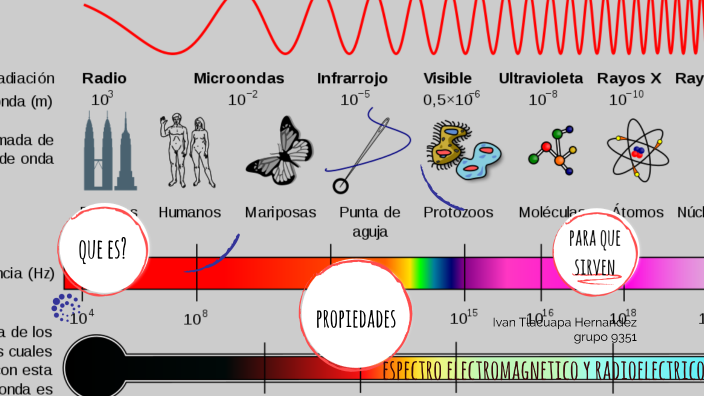 espectro electromagnetico y radioelectrico by ivan tlacuapa on Prezi