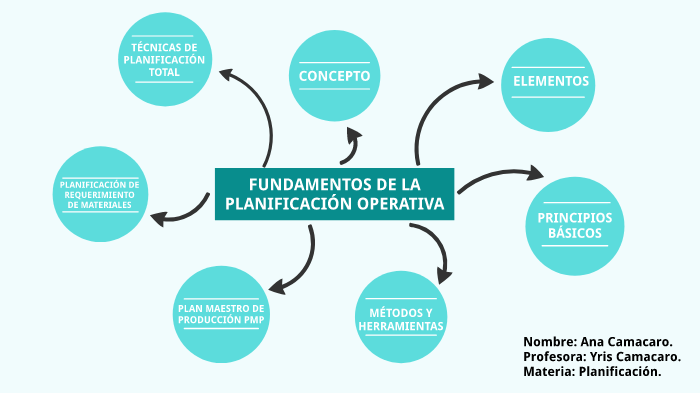 Que Es Planeacion Operativa En Administracion