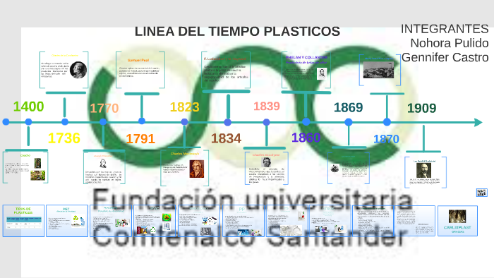 Linea Del Tiempo Plasticos By Gennifer Shirley Antolinez Castro On Prezi 6513