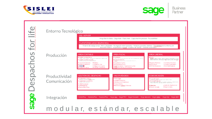 Mapa modular SD4L SISLEI by Paco Alonso on Prezi